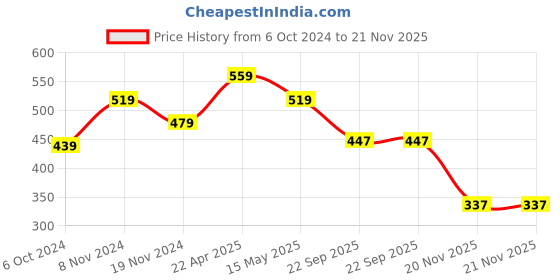 tatacliq.com Bata Women's Pink Slides bata Price History Graph from 6 Oct 2024 to 21 Nov 2025
