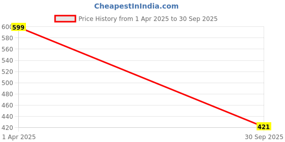 tatacliq.com Bata Women's Pink Slides bata Price History Graph from 1 Apr 2025 to 30 Sep 2025