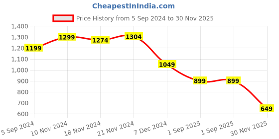tatacliq.com Bata Women's Pink Sling Back Wedges bata Price History Graph from 5 Sep 2024 to 30 Nov 2025