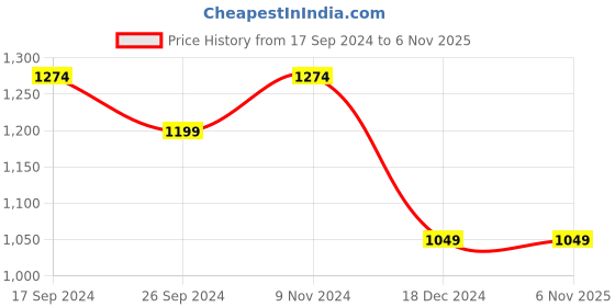 tatacliq.com Bata Women's Pink Sling Back Wedges bata Price History Graph from 17 Sep 2024 to 6 Nov 2025