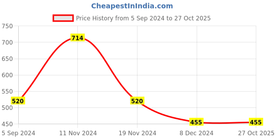 tatacliq.com Bata Women's Pink Sneakers bata Price History Graph from 5 Sep 2024 to 27 Oct 2025