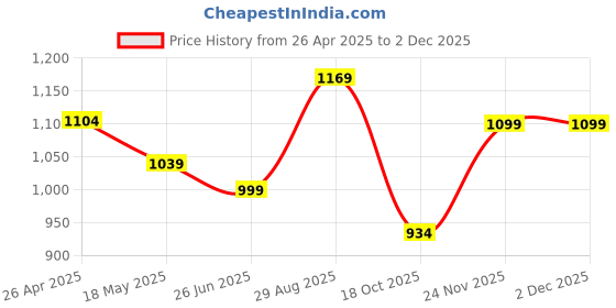 tatacliq.com Bata Women's Pink T-Strap Wedges bata Price History Graph from 26 Apr 2025 to 30 Nov 2025
