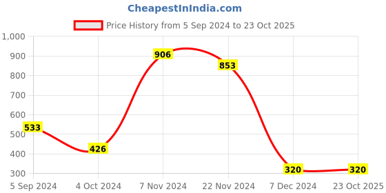 tatacliq.com Bata Women's Pink Thong Sandals bata Price History Graph from 5 Sep 2024 to 23 Oct 2025