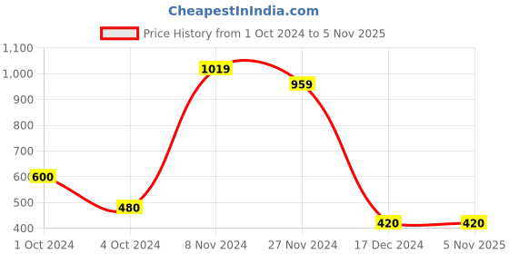 tatacliq.com Bata Women's Pink Thong Sandals bata Price History Graph from 1 Oct 2024 to 5 Nov 2025