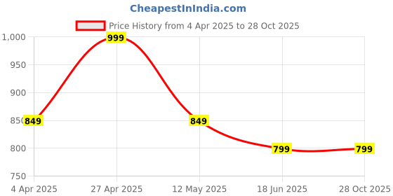 tatacliq.com Bata Women's Pink Thong Sandals bata Price History Graph from 4 Apr 2025 to 27 Oct 2025