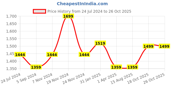 tatacliq.com Bata Women's Pink Thong Wedges bata Price History Graph from 24 Jul 2024 to 22 Oct 2025