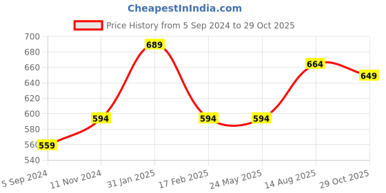 tatacliq.com Bata Women's Pink Thong Wedges bata Price History Graph from 5 Sep 2024 to 29 Oct 2025