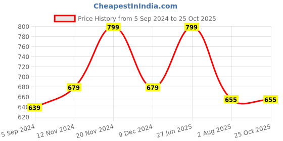 tatacliq.com Bata Women's Pink Thong Wedges bata Price History Graph from 5 Sep 2024 to 25 Oct 2025