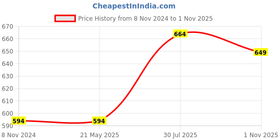 tatacliq.com Bata Women's Pink Thong Wedges bata Price History Graph from 8 Nov 2024 to 1 Nov 2025