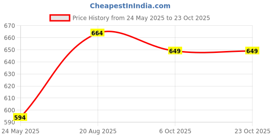 tatacliq.com Bata Women's Pink Thong Wedges bata Price History Graph from 24 May 2025 to 22 Oct 2025