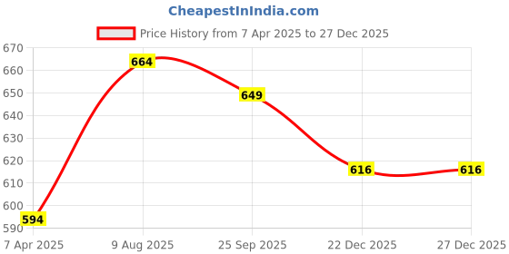 tatacliq.com Bata Women's Pink Thong Wedges bata Price History Graph from 7 Apr 2025 to 27 Dec 2025
