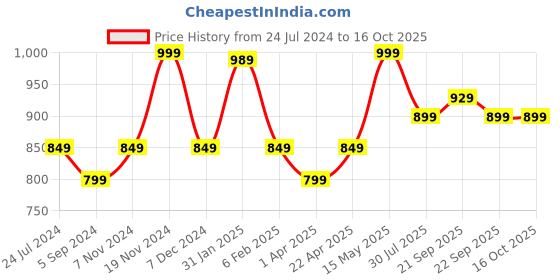 tatacliq.com Bata Women's Pink Walking Shoes bata Price History Graph from 24 Jul 2024 to 16 Oct 2025