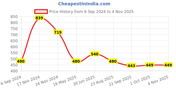 tatacliq.com Bata Women's PIPPI Blue Thong Wedges bata Price History Graph from 6 Sep 2024 to 4 Nov 2025