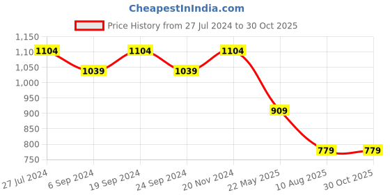 tatacliq.com Bata Women's Pisa Beige Ankle Strap Wedges bata Price History Graph from 27 Jul 2024 to 29 Oct 2025