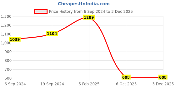 tatacliq.com Bata Women's Pisa Beige Ankle Strap Wedges bata Price History Graph from 6 Sep 2024 to 1 Dec 2025