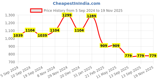 tatacliq.com Bata Women's Pisa Beige Ankle Strap Wedges bata Price History Graph from 5 Sep 2024 to 17 Nov 2025