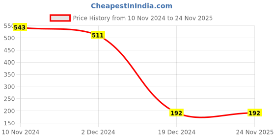 tatacliq.com Bata Women's Pista Green Flip Flops bata Price History Graph from 10 Nov 2024 to 24 Nov 2025