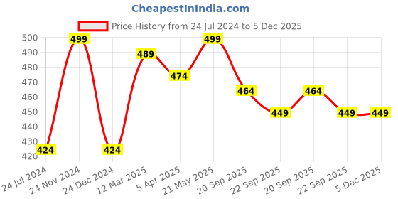 tatacliq.com Bata Women's PIXIE Grey Walking Shoes bata Price History Graph from 24 Jul 2024 to 5 Dec 2025