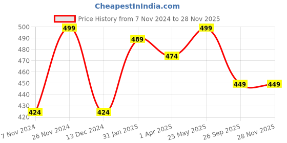 tatacliq.com Bata Women's PIXIE Grey Walking Shoes bata Price History Graph from 7 Nov 2024 to 26 Nov 2025