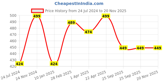 tatacliq.com Bata Women's PIXIE Pink Walking Shoes bata Price History Graph from 24 Jul 2024 to 19 Nov 2025