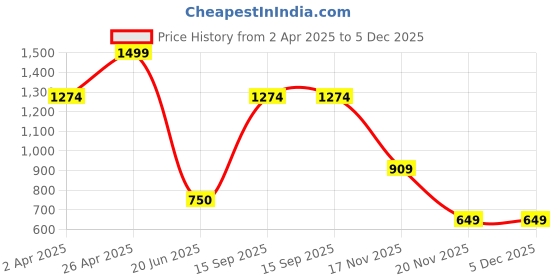 tatacliq.com Bata Women's Purple Flat Ballets bata Price History Graph from 2 Apr 2025 to 5 Dec 2025