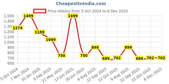 tatacliq.com Bata Women's Quilted Grey Flat Ballets bata Price History Graph from 5 Oct 2024 to 5 Dec 2025
