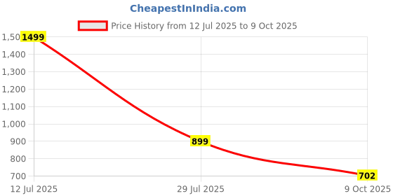 tatacliq.com Bata Women's Quilted Grey Flat Ballets bata Price History Graph from 12 Jul 2025 to 9 Oct 2025