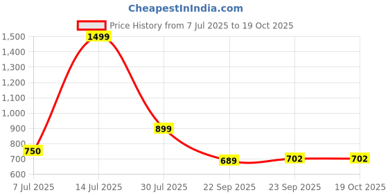 tatacliq.com Bata Women's Quilted Grey Flat Ballets bata Price History Graph from 7 Jul 2025 to 18 Oct 2025