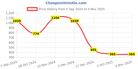 tatacliq.com Bata Women's Quin Tan Ankle Strap Wedges bata Price History Graph from 5 Sep 2024 to 3 Nov 2025