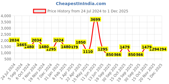 tatacliq.com Bata Women's QUINN E 23 Black Flat Ballets bata Price History Graph from 24 Jul 2024 to 1 Dec 2025