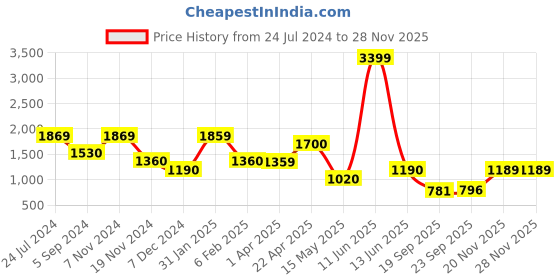 tatacliq.com Bata Women's QUINN E 23 Black Flat Ballets bata Price History Graph from 24 Jul 2024 to 27 Nov 2025