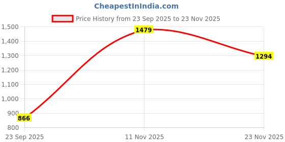 tatacliq.com Bata Women's QUINN E 23 Black Flat Ballets bata Price History Graph from 23 Sep 2025 to 23 Nov 2025