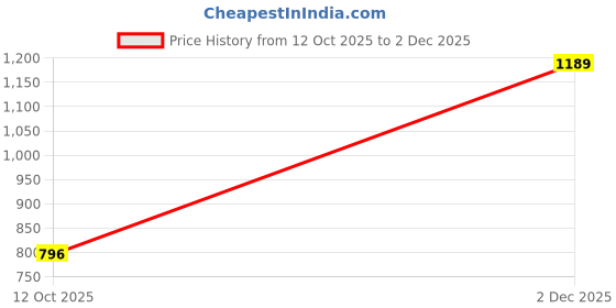 tatacliq.com Bata Women's QUINN E 23 Black Flat Ballets bata Price History Graph from 12 Oct 2025 to 2 Dec 2025