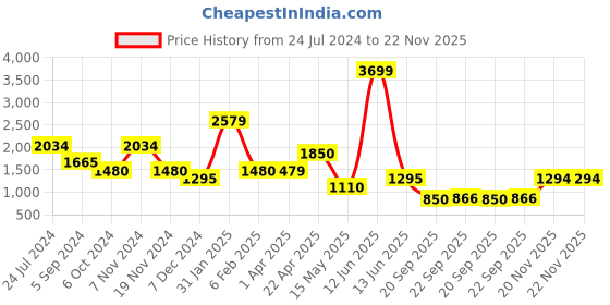 tatacliq.com Bata Women's QUINN E 23 Pink Flat Ballets bata Price History Graph from 24 Jul 2024 to 21 Nov 2025