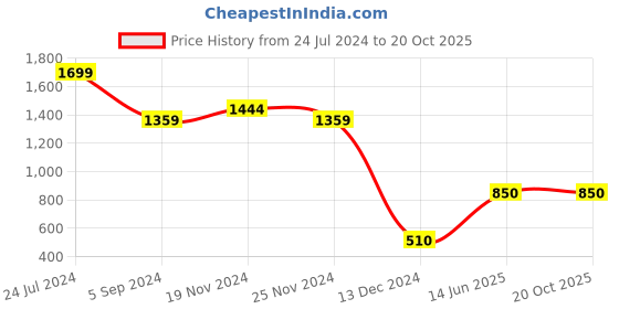 tatacliq.com Bata Women's Red Casual Loafers bata Price History Graph from 24 Jul 2024 to 20 Oct 2025