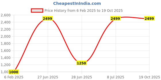 tatacliq.com Bata Women's Red Casual Loafers bata Price History Graph from 6 Feb 2025 to 17 Oct 2025