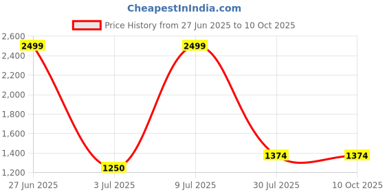 tatacliq.com Bata Women's Red Casual Loafers bata Price History Graph from 27 Jun 2025 to 10 Oct 2025