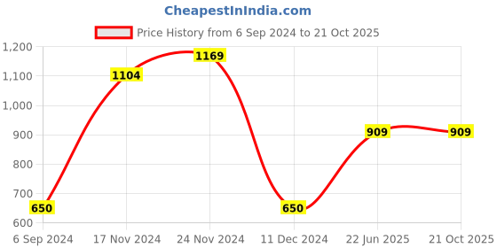 tatacliq.com Bata Women's Red Casual Sandals bata Price History Graph from 6 Sep 2024 to 19 Oct 2025