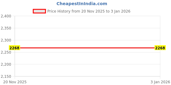 tatacliq.com Bata Women's Red Casual Sandals bata Price History Graph from 20 Nov 2025 to 31 Dec 2025