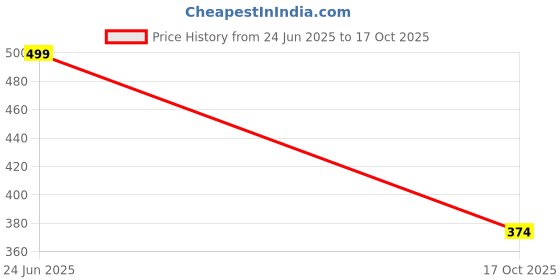 tatacliq.com Bata Women's Red Flip Flops bata Price History Graph from 24 Jun 2025 to 17 Oct 2025