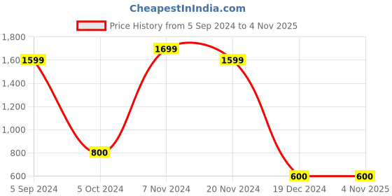 tatacliq.com Bata Women's Red Label Beige Sling Back Wedges bata Price History Graph from 5 Sep 2024 to 3 Nov 2025