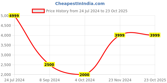 tatacliq.com Bata Women's Red Label White Running Shoes bata Price History Graph from 24 Jul 2024 to 22 Oct 2025
