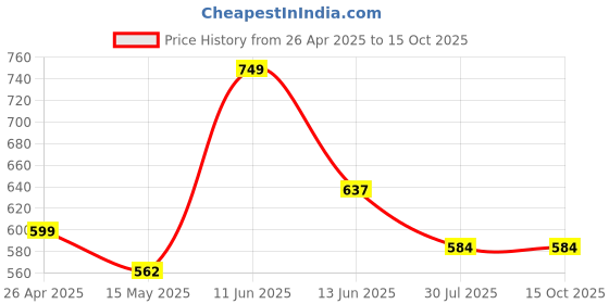 tatacliq.com Bata Women's Red T-Strap Sandals bata Price History Graph from 26 Apr 2025 to 15 Oct 2025