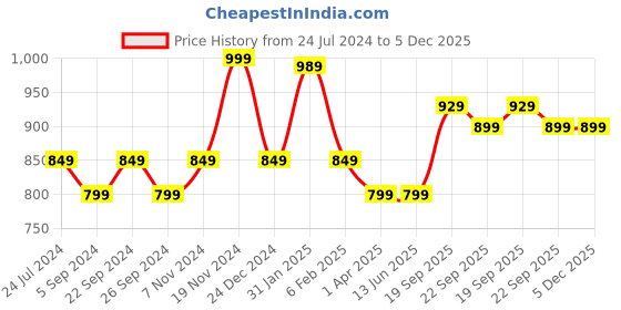 tatacliq.com Bata Women's Red Thong Sandals bata Price History Graph from 24 Jul 2024 to 5 Dec 2025