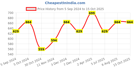 tatacliq.com Bata Women's Red Thong Sandals bata Price History Graph from 5 Sep 2024 to 14 Oct 2025