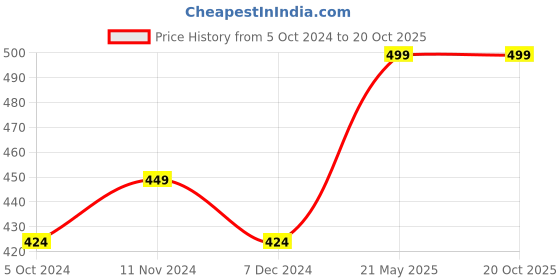 tatacliq.com Bata Women's Red Thong Sandals bata Price History Graph from 5 Oct 2024 to 20 Oct 2025
