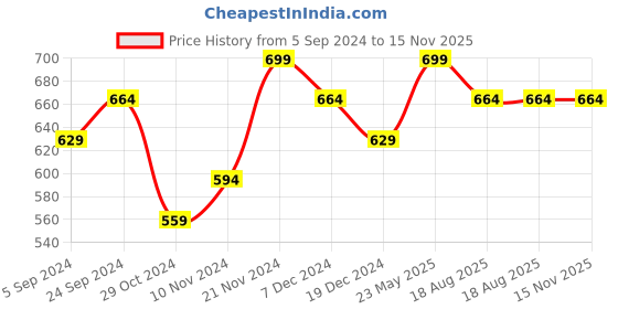tatacliq.com Bata Women's Red Thong Sandals bata Price History Graph from 5 Sep 2024 to 14 Nov 2025