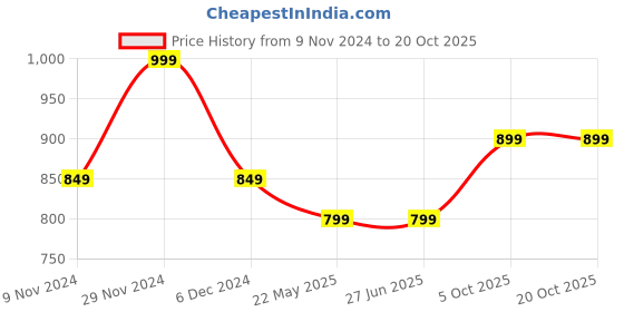 tatacliq.com Bata Women's Red Thong Sandals bata Price History Graph from 9 Nov 2024 to 20 Oct 2025