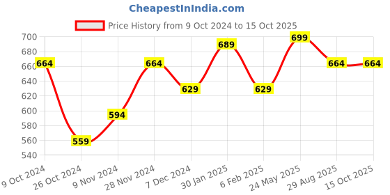 tatacliq.com Bata Women's Red Thong Sandals bata Price History Graph from 9 Oct 2024 to 14 Oct 2025