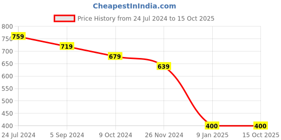 tatacliq.com Bata Women's Red Thong Wedges bata Price History Graph from 24 Jul 2024 to 14 Oct 2025